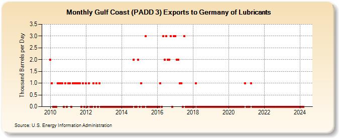 Gulf Coast (PADD 3) Exports to Germany of Lubricants (Thousand Barrels per Day)