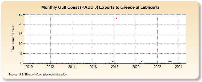 Gulf Coast (PADD 3) Exports to Greece of Lubricants (Thousand Barrels)