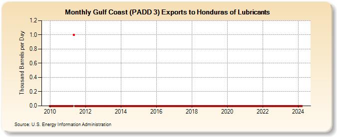 Gulf Coast (PADD 3) Exports to Honduras of Lubricants (Thousand Barrels per Day)