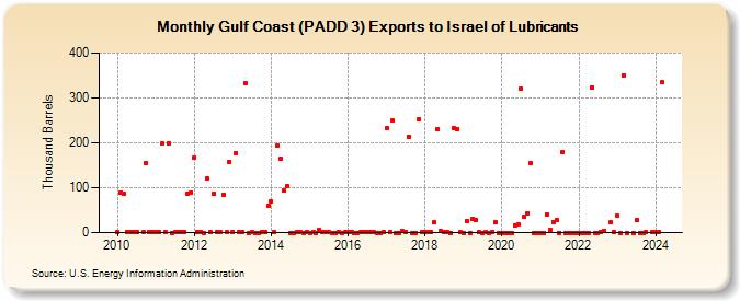 Gulf Coast (PADD 3) Exports to Israel of Lubricants (Thousand Barrels)