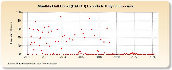 Gulf Coast (PADD 3) Exports to Italy of Lubricants (Thousand Barrels)