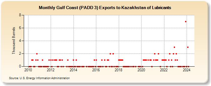Gulf Coast (PADD 3) Exports to Kazakhstan of Lubricants (Thousand Barrels)