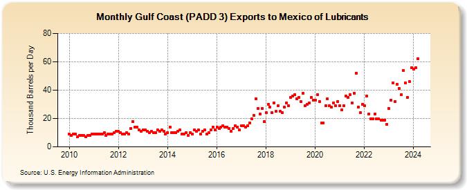 Gulf Coast (PADD 3) Exports to Mexico of Lubricants (Thousand Barrels per Day)