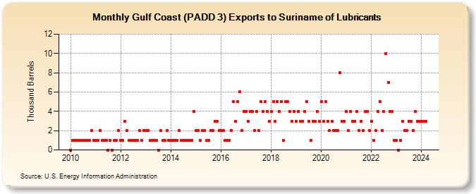 Gulf Coast (PADD 3) Exports to Suriname of Lubricants (Thousand Barrels)