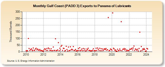 Gulf Coast (PADD 3) Exports to Panama of Lubricants (Thousand Barrels)