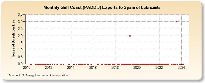 Gulf Coast (PADD 3) Exports to Spain of Lubricants (Thousand Barrels per Day)