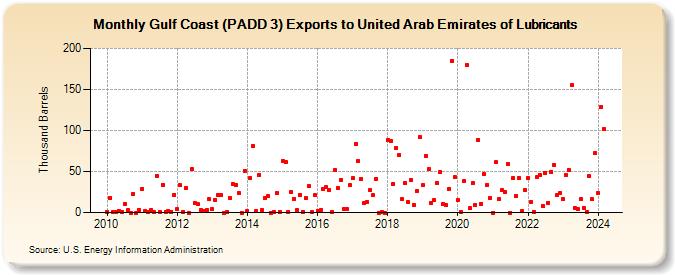 Gulf Coast (PADD 3) Exports to United Arab Emirates of Lubricants (Thousand Barrels)