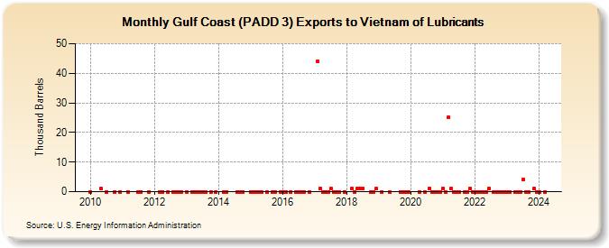 Gulf Coast (PADD 3) Exports to Vietnam of Lubricants (Thousand Barrels)