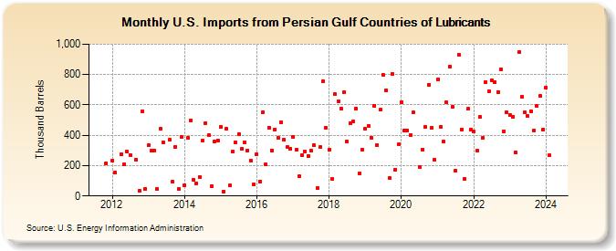 U.S. Imports from Persian Gulf Countries of Lubricants (Thousand Barrels)