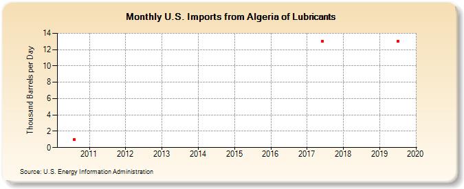 U.S. Imports from Algeria of Lubricants (Thousand Barrels per Day)