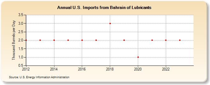 U.S. Imports from Bahrain of Lubricants (Thousand Barrels per Day)