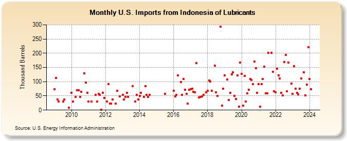 U.S. Imports from Indonesia of Lubricants (Thousand Barrels)