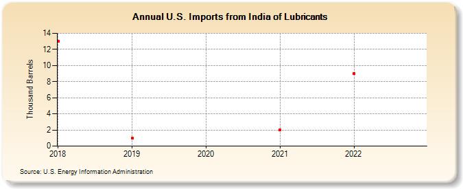 U.S. Imports from India of Lubricants (Thousand Barrels)