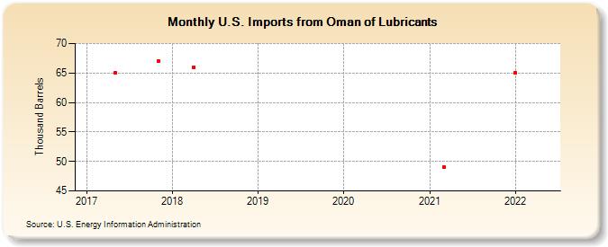 U.S. Imports from Oman of Lubricants (Thousand Barrels)
