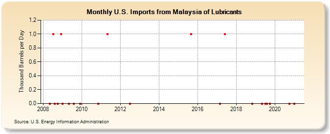 U.S. Imports from Malaysia of Lubricants (Thousand Barrels per Day)