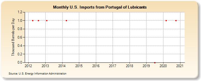 U.S. Imports from Portugal of Lubricants (Thousand Barrels per Day)