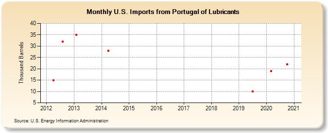 U.S. Imports from Portugal of Lubricants (Thousand Barrels)