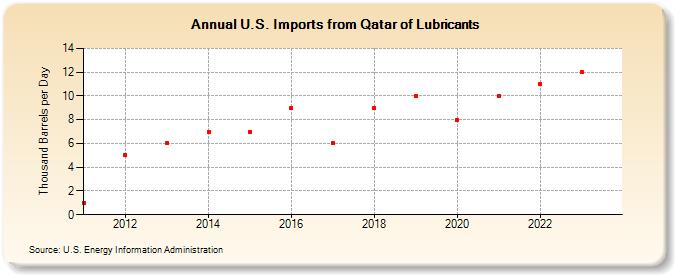 U.S. Imports from Qatar of Lubricants (Thousand Barrels per Day)