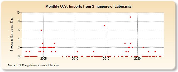 U.S. Imports from Singapore of Lubricants (Thousand Barrels per Day)