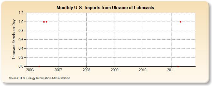 U.S. Imports from Ukraine of Lubricants (Thousand Barrels per Day)