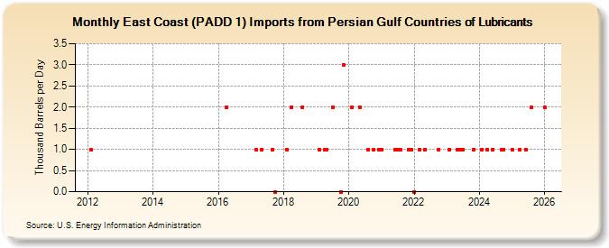 East Coast (PADD 1) Imports from Persian Gulf Countries of Lubricants (Thousand Barrels per Day)