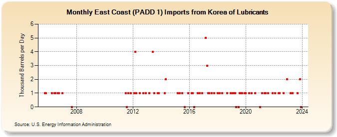 East Coast (PADD 1) Imports from Korea of Lubricants (Thousand Barrels per Day)