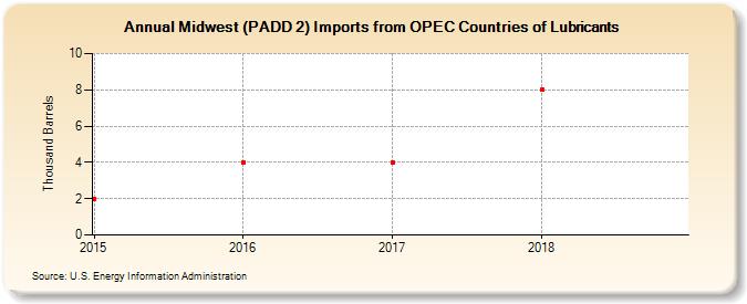 Midwest (PADD 2) Imports from OPEC Countries of Lubricants (Thousand Barrels)