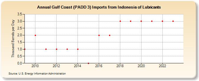 Gulf Coast (PADD 3) Imports from Indonesia of Lubricants (Thousand Barrels per Day)