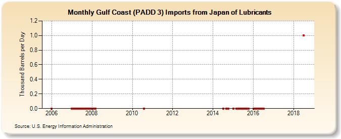 Gulf Coast (PADD 3) Imports from Japan of Lubricants (Thousand Barrels per Day)