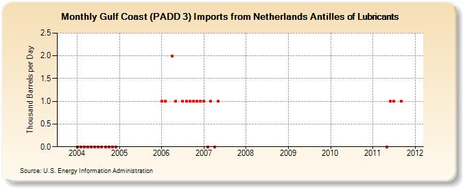 Gulf Coast (PADD 3) Imports from Netherlands Antilles of Lubricants (Thousand Barrels per Day)