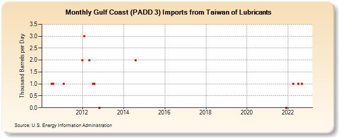 Gulf Coast (PADD 3) Imports from Taiwan of Lubricants (Thousand Barrels per Day)