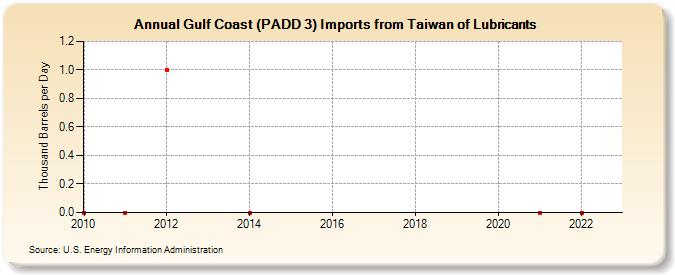 Gulf Coast (PADD 3) Imports from Taiwan of Lubricants (Thousand Barrels per Day)