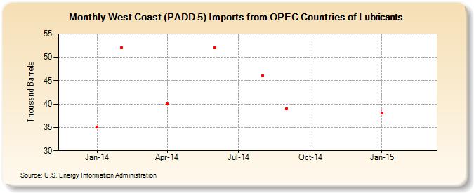 West Coast (PADD 5) Imports from OPEC Countries of Lubricants (Thousand Barrels)