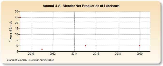 U.S. Blender Net Production of Lubricants (Thousand Barrels)