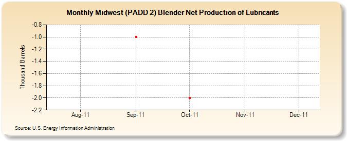 Midwest (PADD 2) Blender Net Production of Lubricants (Thousand Barrels)