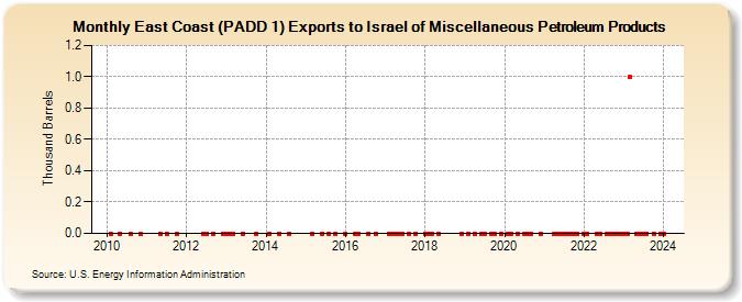 East Coast (PADD 1) Exports to Israel of Miscellaneous Petroleum Products (Thousand Barrels)
