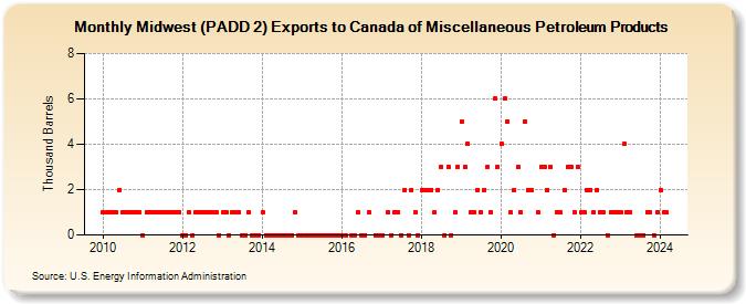 Midwest (PADD 2) Exports to Canada of Miscellaneous Petroleum Products (Thousand Barrels)