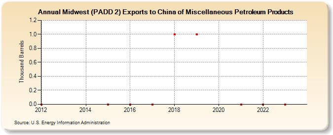 Midwest (PADD 2) Exports to China of Miscellaneous Petroleum Products (Thousand Barrels)