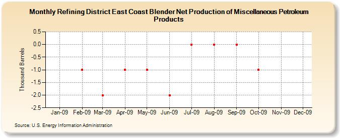 Refining District East Coast Blender Net Production of Miscellaneous Petroleum Products (Thousand Barrels)