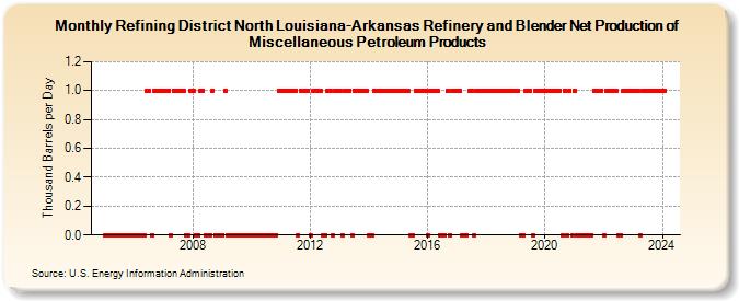 Refining District North Louisiana-Arkansas Refinery and Blender Net Production of Miscellaneous Petroleum Products (Thousand Barrels per Day)