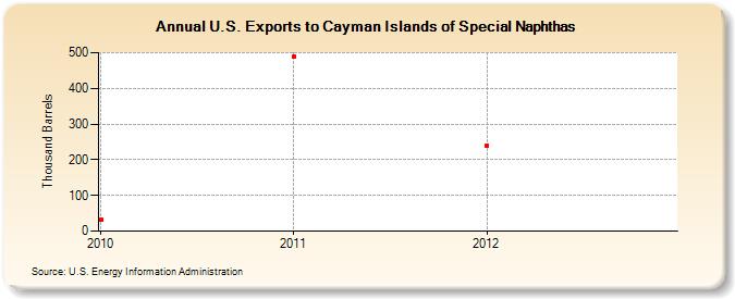 U.S. Exports to Cayman Islands of Special Naphthas (Thousand Barrels)