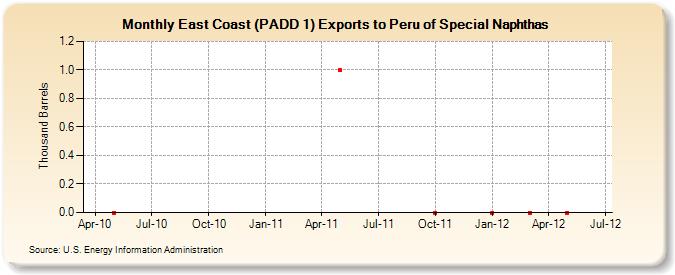 East Coast (PADD 1) Exports to Peru of Special Naphthas (Thousand Barrels)
