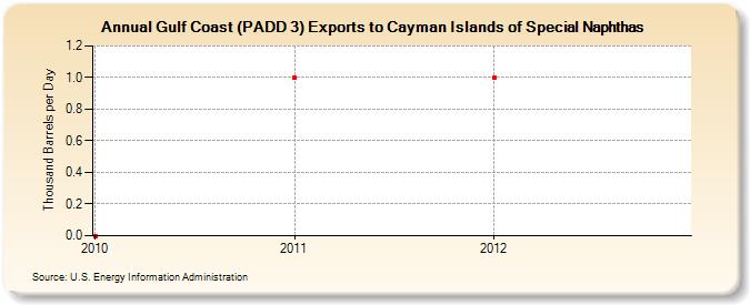 Gulf Coast (PADD 3) Exports to Cayman Islands of Special Naphthas (Thousand Barrels per Day)