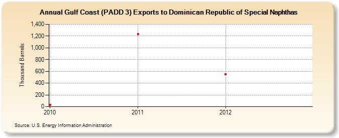 Gulf Coast (PADD 3) Exports to Dominican Republic of Special Naphthas (Thousand Barrels)