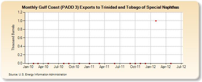 Gulf Coast (PADD 3) Exports to Trinidad and Tobago of Special Naphthas (Thousand Barrels)