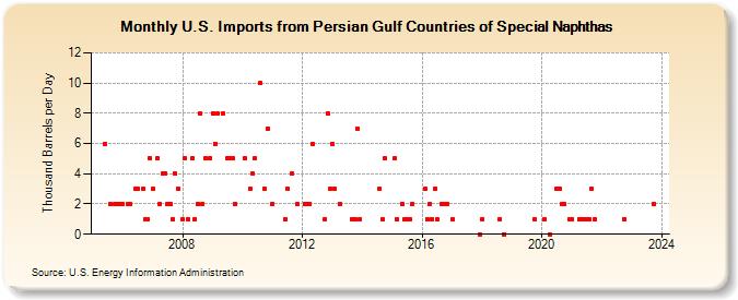 U.S. Imports from Persian Gulf Countries of Special Naphthas (Thousand Barrels per Day)