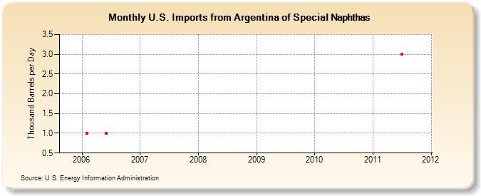 U.S. Imports from Argentina of Special Naphthas (Thousand Barrels per Day)