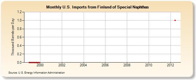 U.S. Imports from Finland of Special Naphthas (Thousand Barrels per Day)