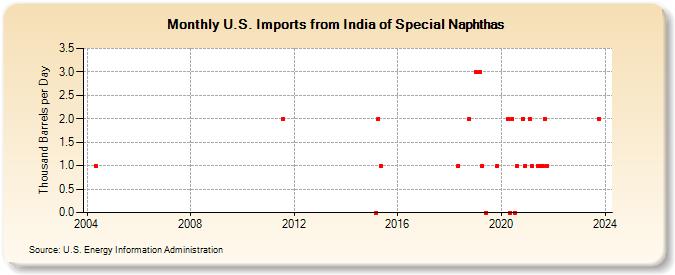 U.S. Imports from India of Special Naphthas (Thousand Barrels per Day)