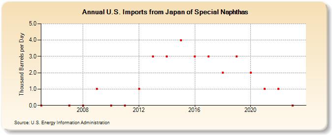 U.S. Imports from Japan of Special Naphthas (Thousand Barrels per Day)